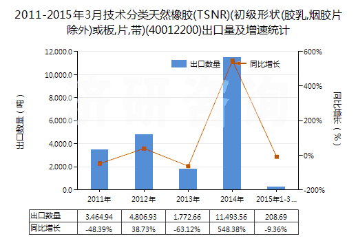 2011-2015年3月技術(shù)分類天然橡膠(TSNR)(初級(jí)形狀(膠乳,煙膠片除外)或板,片,帶)(40012200)出口量及增速統(tǒng)計(jì) 2011-2015年3月技術(shù)分類天然橡膠(TSNR)(初級(jí)形狀(膠乳,煙膠片除外)或板,片,帶)(40012200)出口量及增速統(tǒng)計(jì)